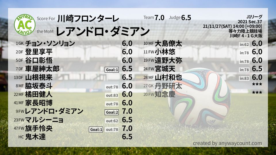 #川崎フロンターレ #J1リーグ Sec.37採点