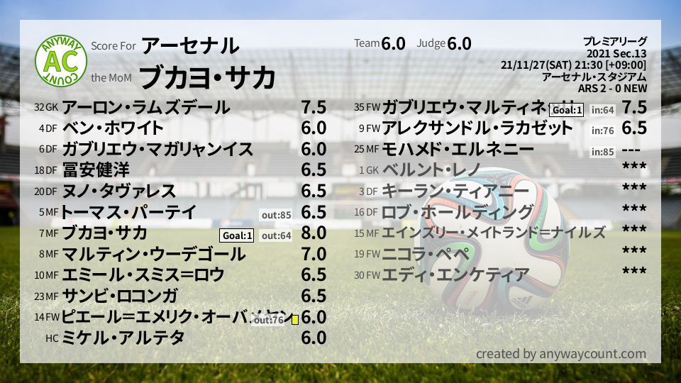 #アーセナル #プレミアリーグ Sec.13採点