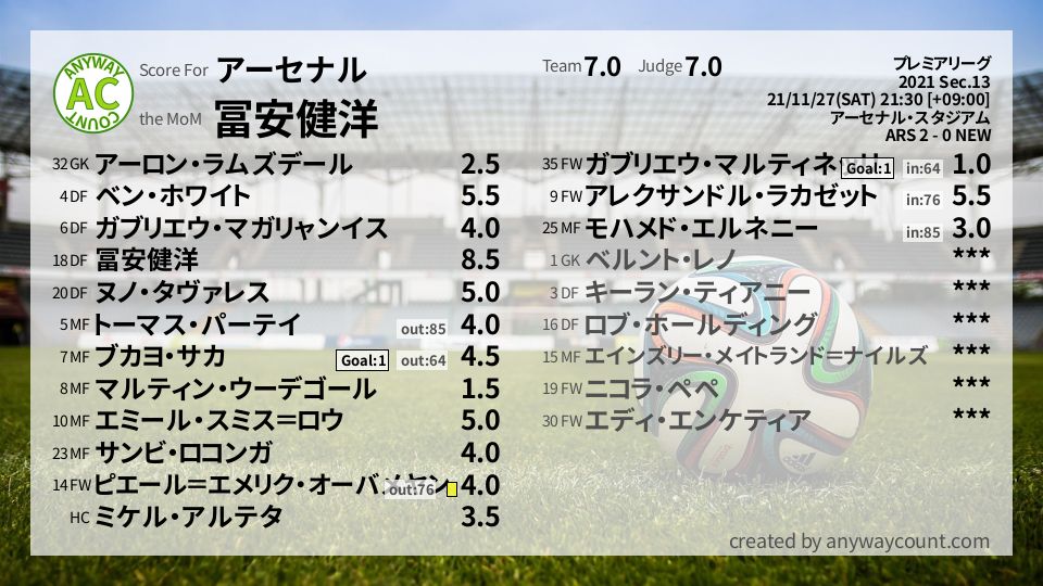 #アーセナル #プレミアリーグ Sec.13採点