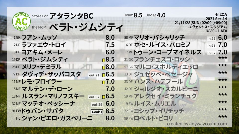 #アタランタBC #セリエA Sec.14採点