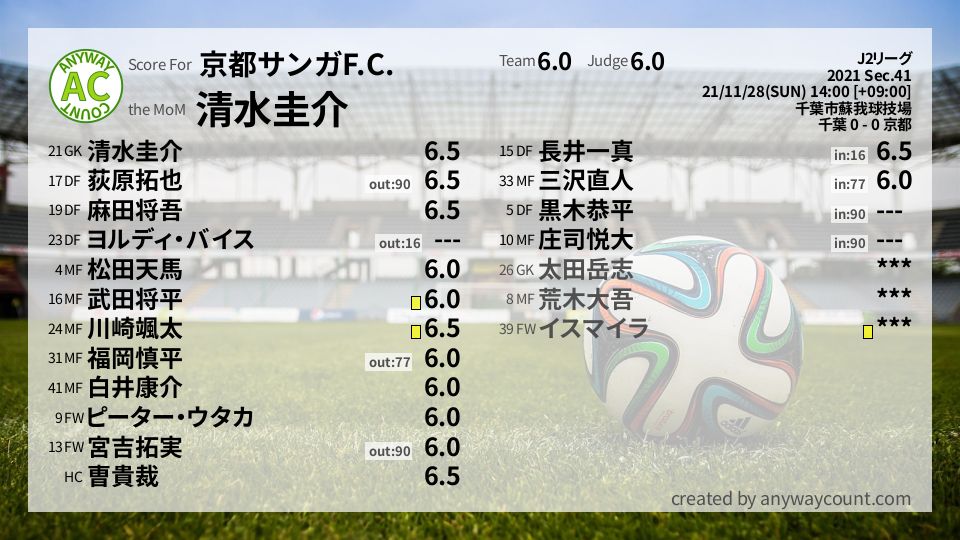 #京都サンガF.C. #J2リーグ Sec.41採点