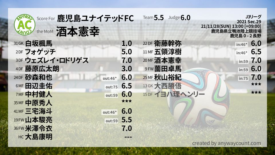 #鹿児島ユナイテッドFC #J3リーグ Sec.29採点