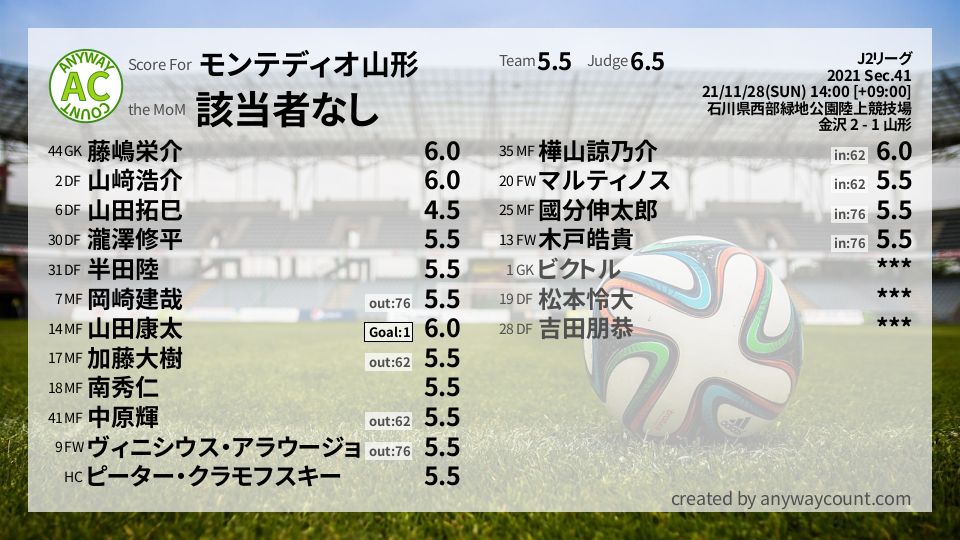 #モンテディオ山形 #J2リーグ Sec.41採点