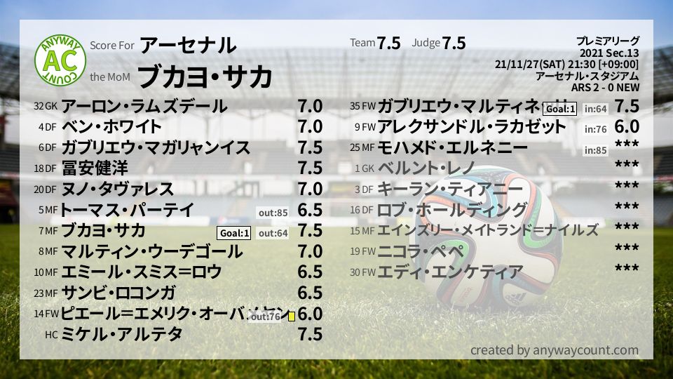#アーセナル #プレミアリーグ Sec.13採点