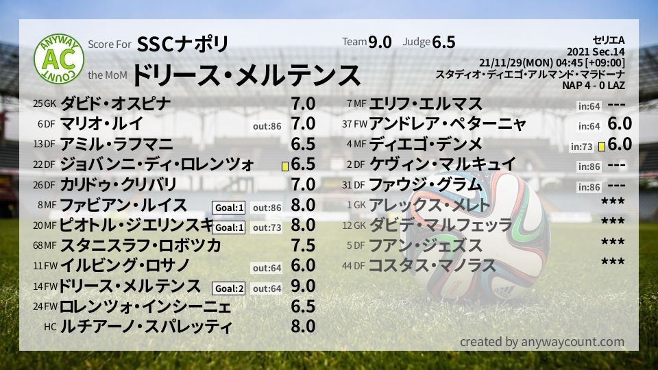#SSCナポリ #セリエA Sec.14採点
