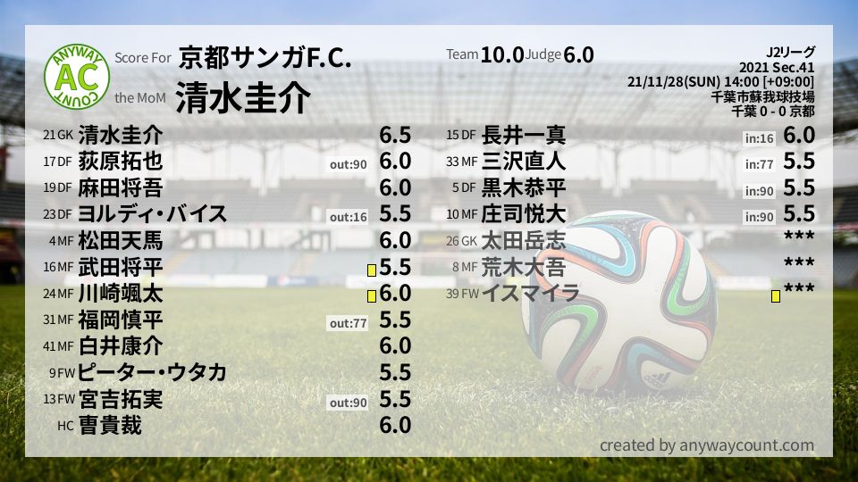 #京都サンガF.C. #J2リーグ Sec.41採点