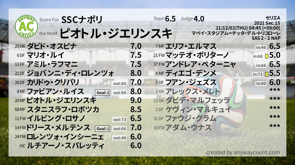 #SSCナポリ #セリエA Sec.15採点