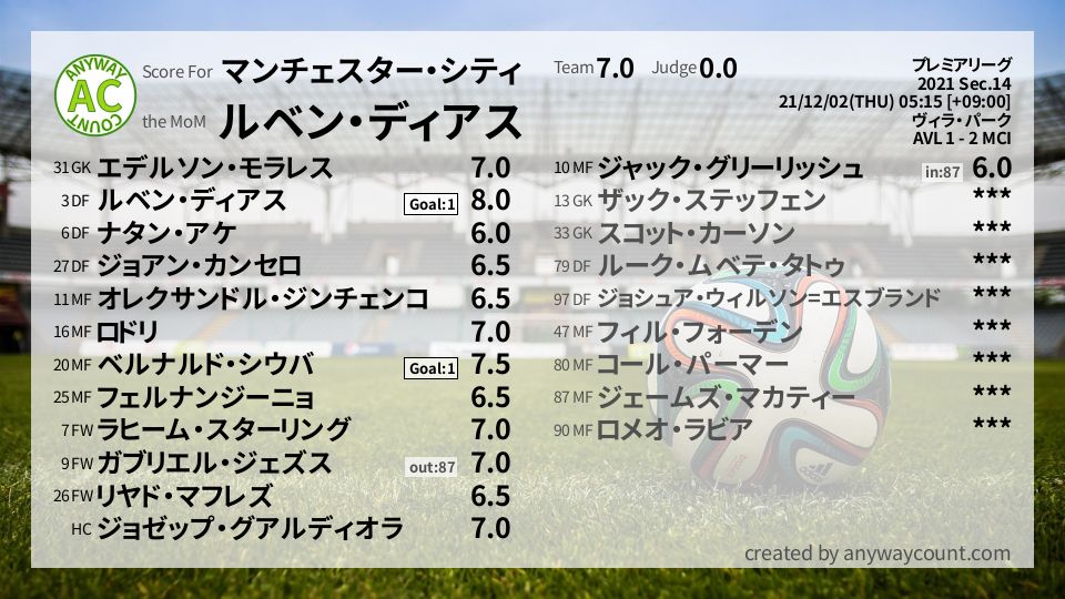 #マンチェスター・シティ #プレミアリーグ Sec.14採点