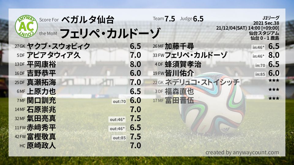#ベガルタ仙台 #J1リーグ Sec.38採点