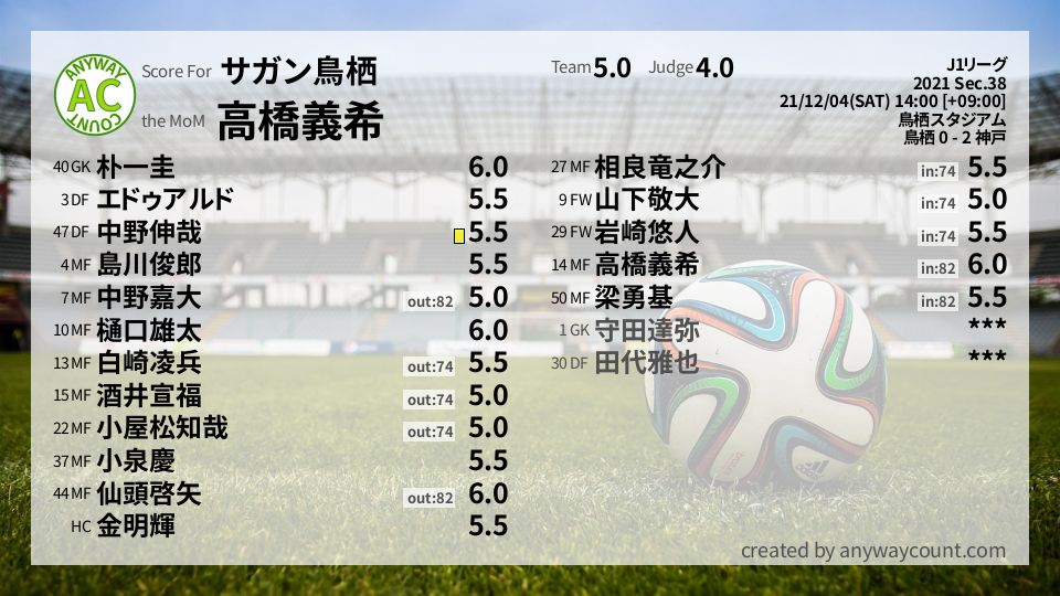 #サガン鳥栖 #J1リーグ Sec.38採点