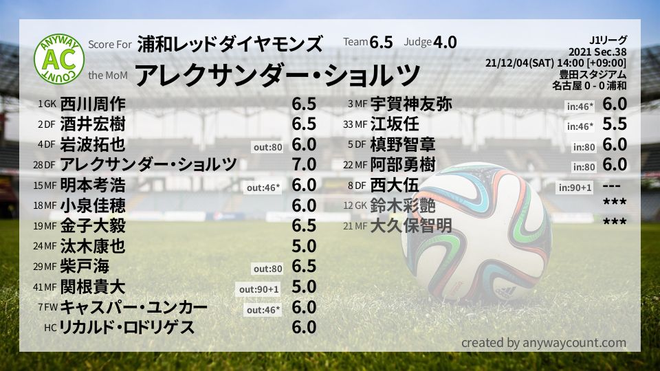#浦和レッドダイヤモンズ #J1リーグ Sec.38採点