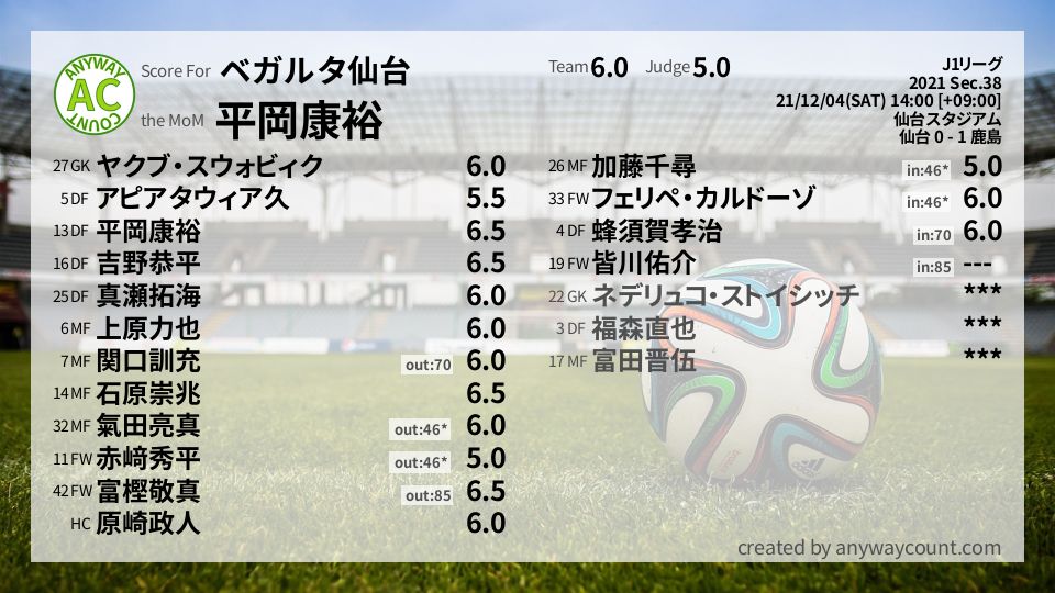#ベガルタ仙台 #J1リーグ Sec.38採点