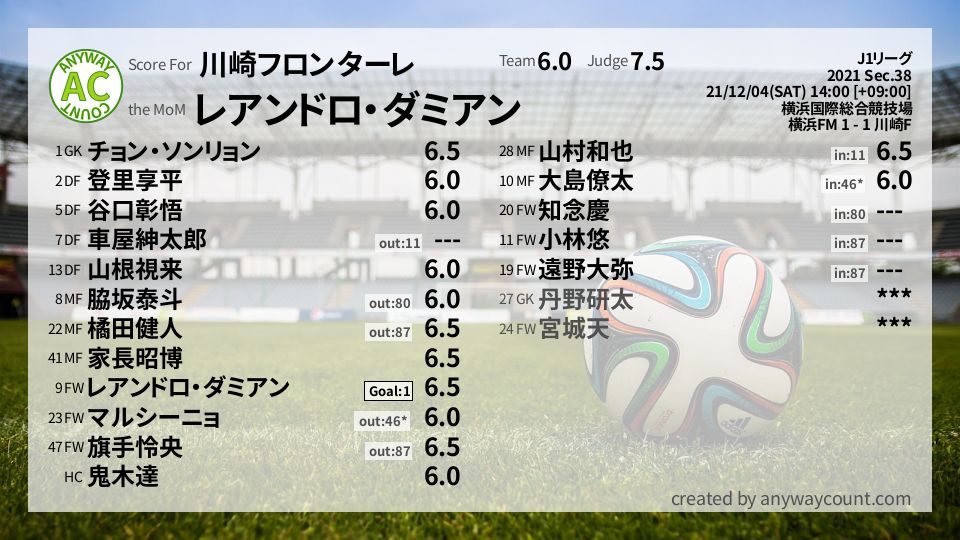#川崎フロンターレ #J1リーグ Sec.38採点