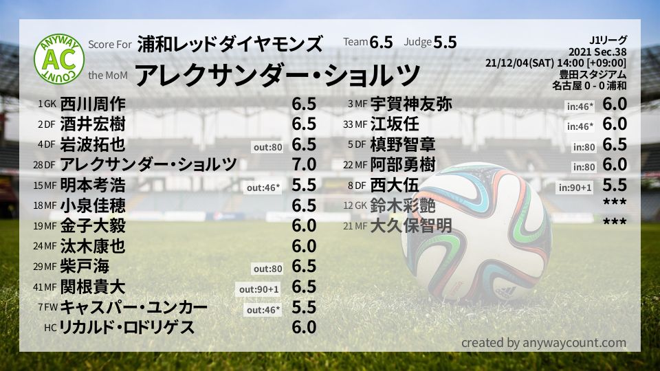 #浦和レッドダイヤモンズ #J1リーグ Sec.38採点