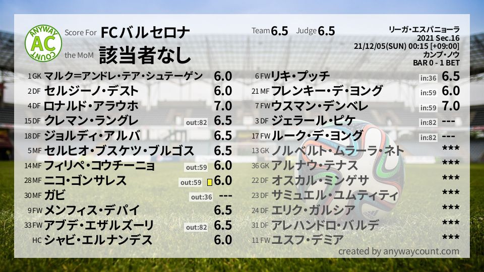 #FCバルセロナ #リーガ・エスパニョーラ Sec.16採点