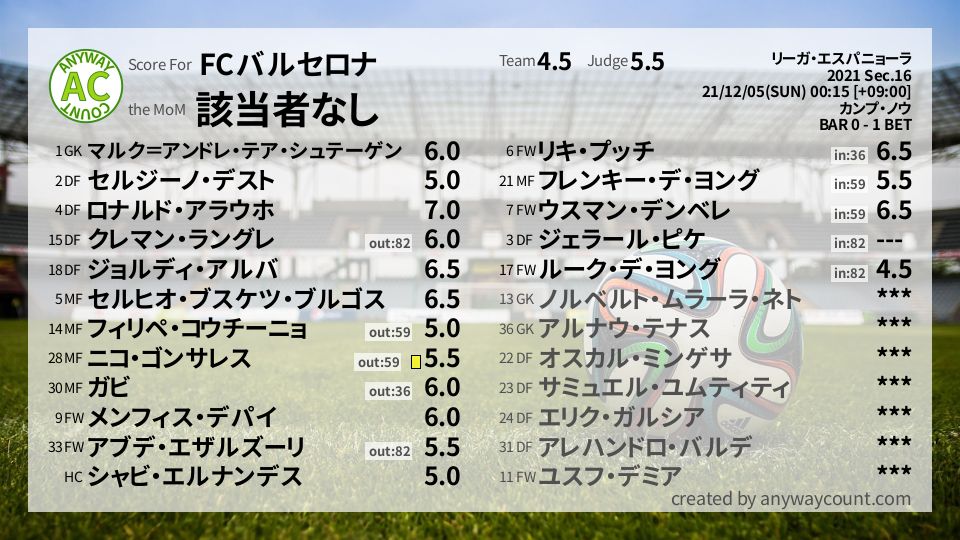 #FCバルセロナ #リーガ・エスパニョーラ Sec.16採点