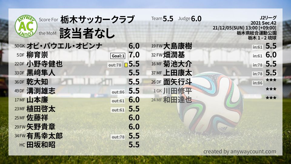 #栃木サッカークラブ #J2リーグ Sec.42採点