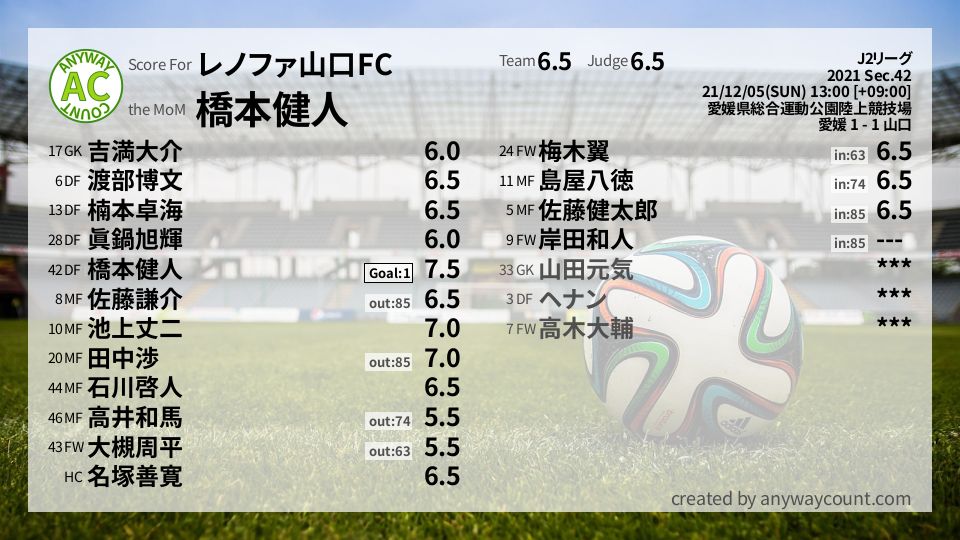 #レノファ山口FC #J2リーグ Sec.42採点