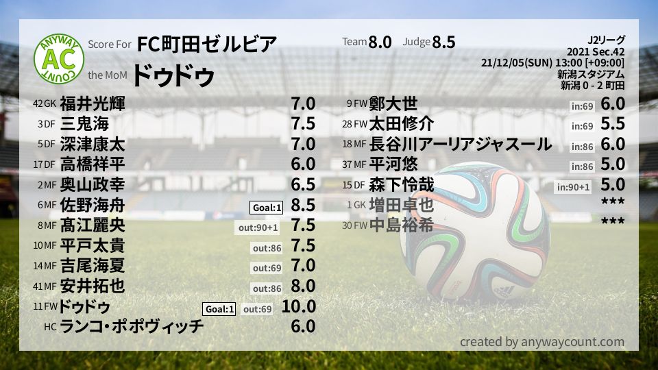 #FC町田ゼルビア #J2リーグ Sec.42採点