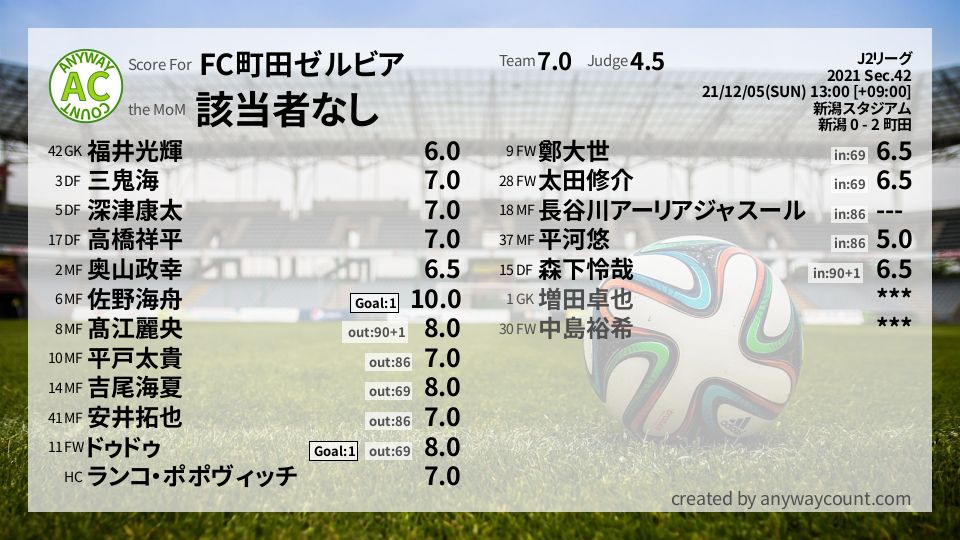 #FC町田ゼルビア #J2リーグ Sec.42採点
