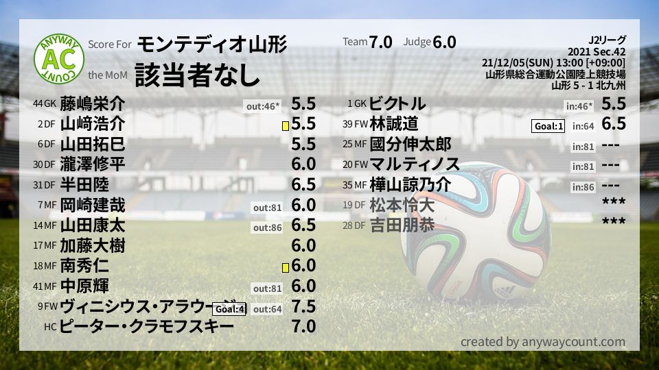 #モンテディオ山形 #J2リーグ Sec.42採点