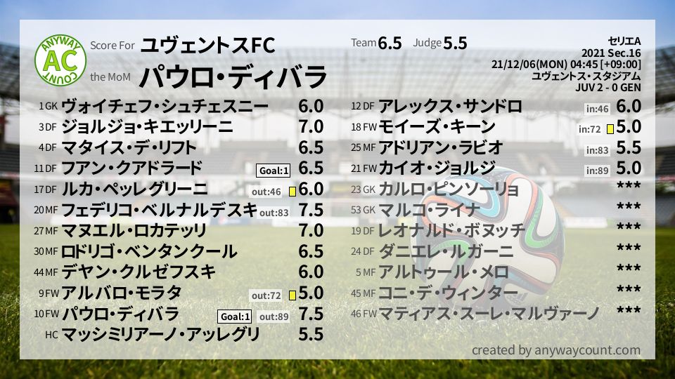 #ユヴェントスFC #セリエA Sec.16採点