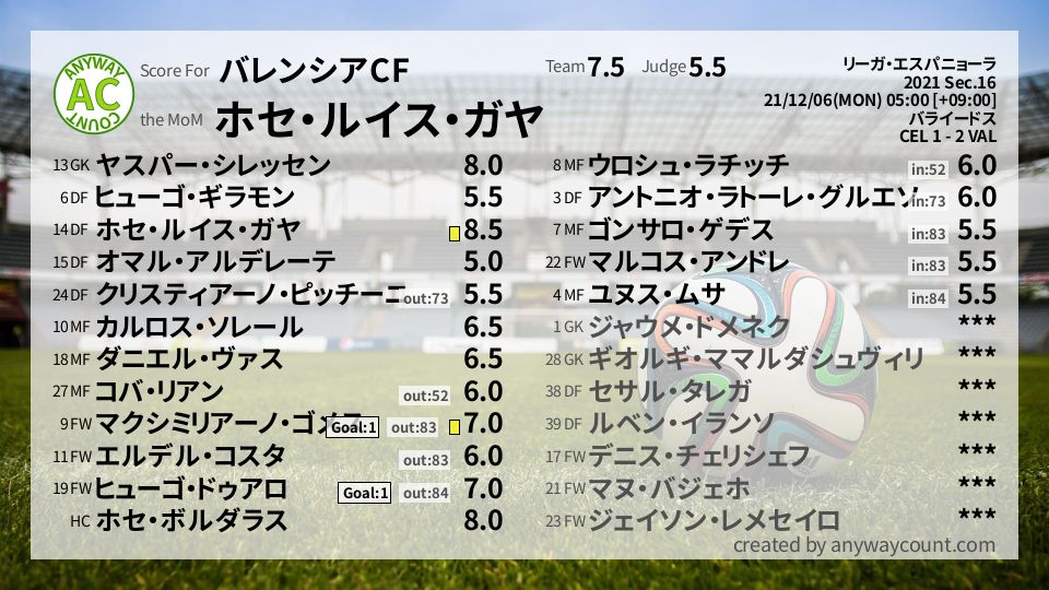 #バレンシアCF #リーガ・エスパニョーラ Sec.16採点