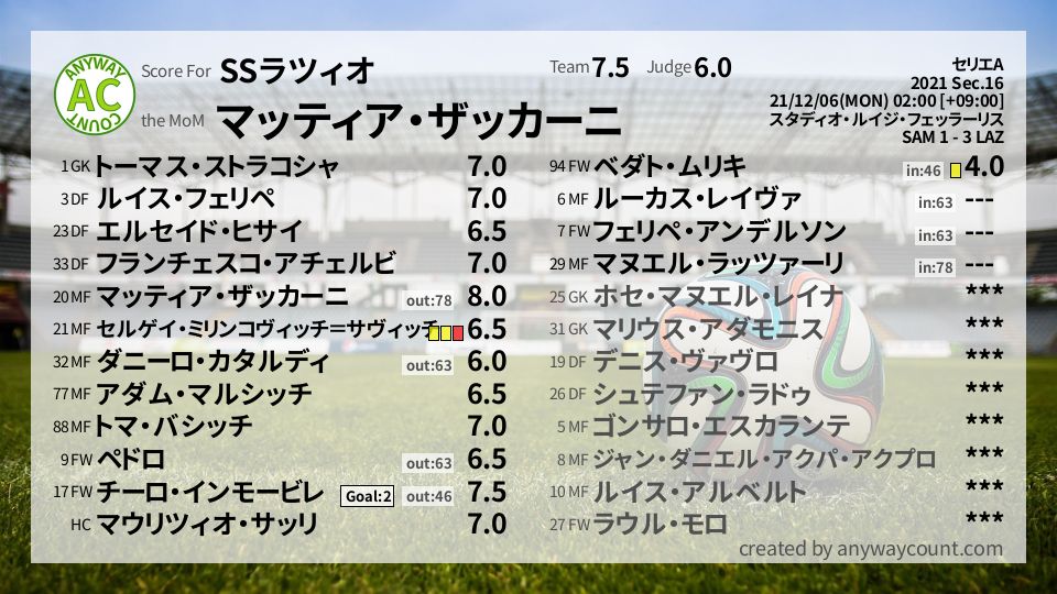 #SSラツィオ #セリエA Sec.16採点