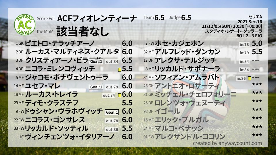 #ACFフィオレンティーナ #セリエA Sec.16採点
