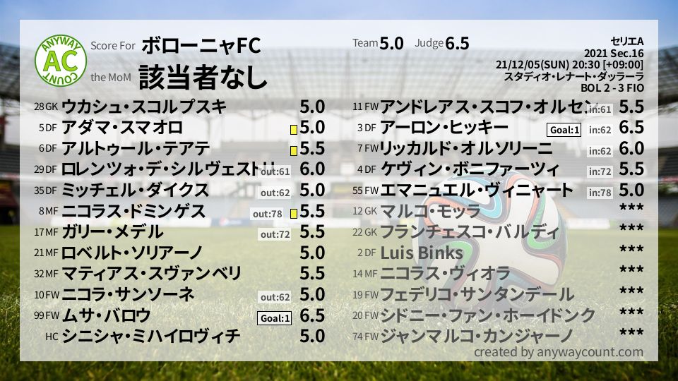 #ボローニャFC #セリエA Sec.16採点