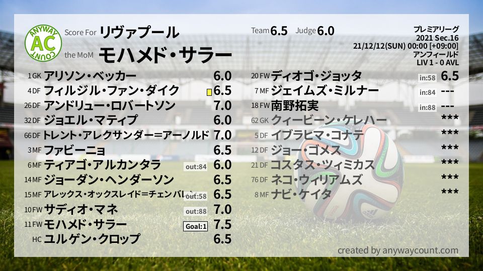 #リヴァプール #プレミアリーグ Sec.16採点