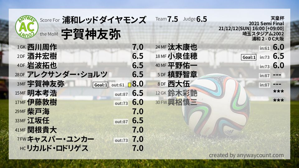 #浦和レッドダイヤモンズ #天皇杯 Semi Final採点