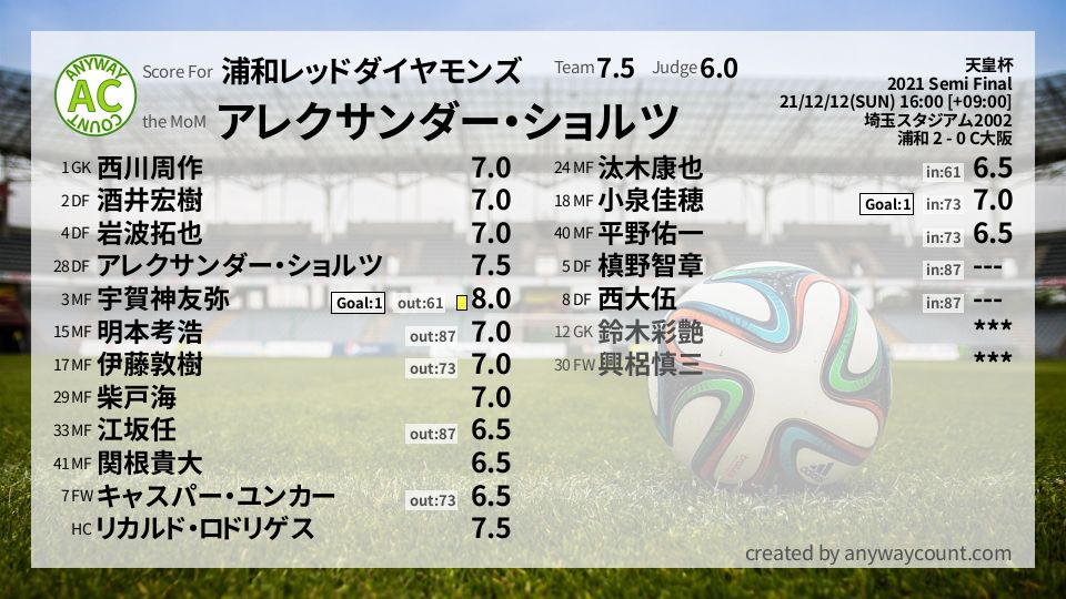 #浦和レッドダイヤモンズ #天皇杯 Semi Final採点
