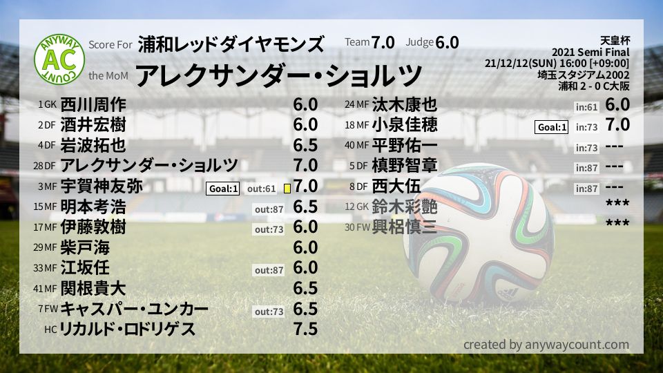 #浦和レッドダイヤモンズ #天皇杯 Semi Final採点