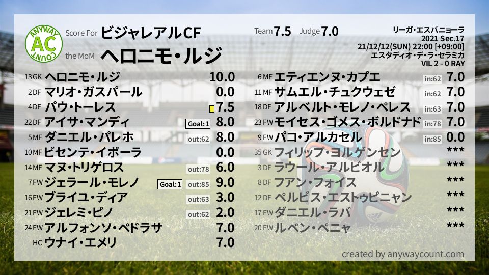 #ビジャレアルCF #リーガ・エスパニョーラ Sec.17採点