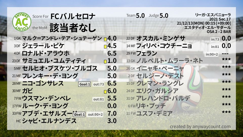 #FCバルセロナ #リーガ・エスパニョーラ Sec.17採点