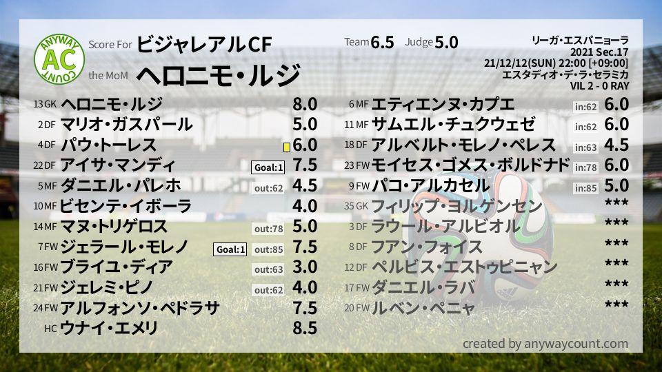 #ビジャレアルCF #リーガ・エスパニョーラ Sec.17採点