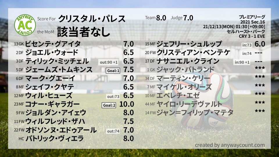 #クリスタル・パレス #プレミアリーグ Sec.16採点