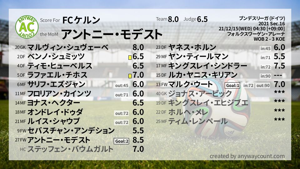 #FCケルン #ブンデスリーガ (ドイツ) Sec.16採点
