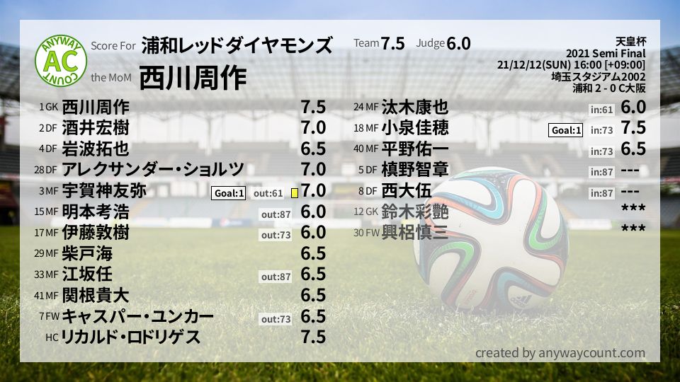 #浦和レッドダイヤモンズ #天皇杯 Semi Final採点