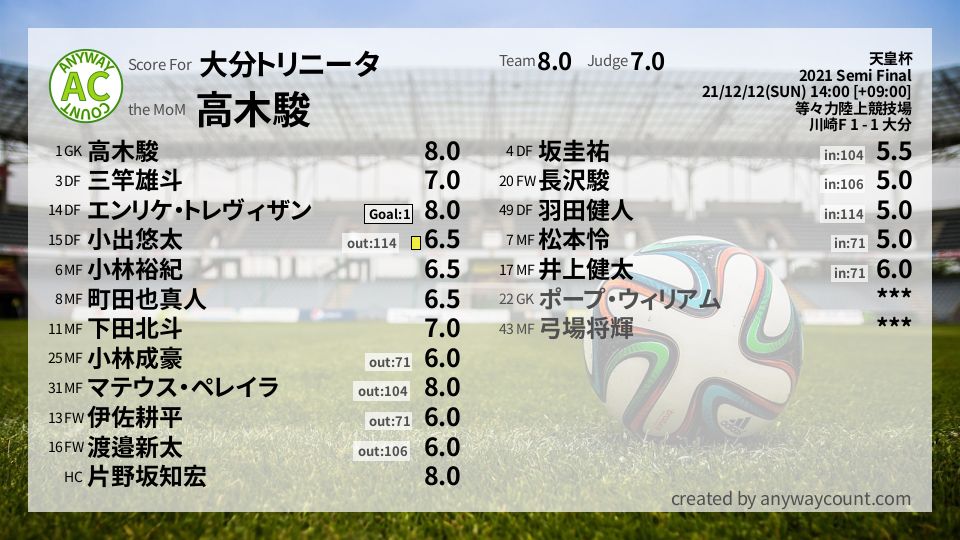 #大分トリニータ #天皇杯 Semi Final採点