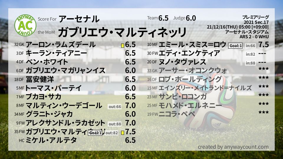 #アーセナル #プレミアリーグ Sec.17採点