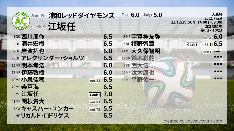 #浦和レッドダイヤモンズ #天皇杯 Final採点