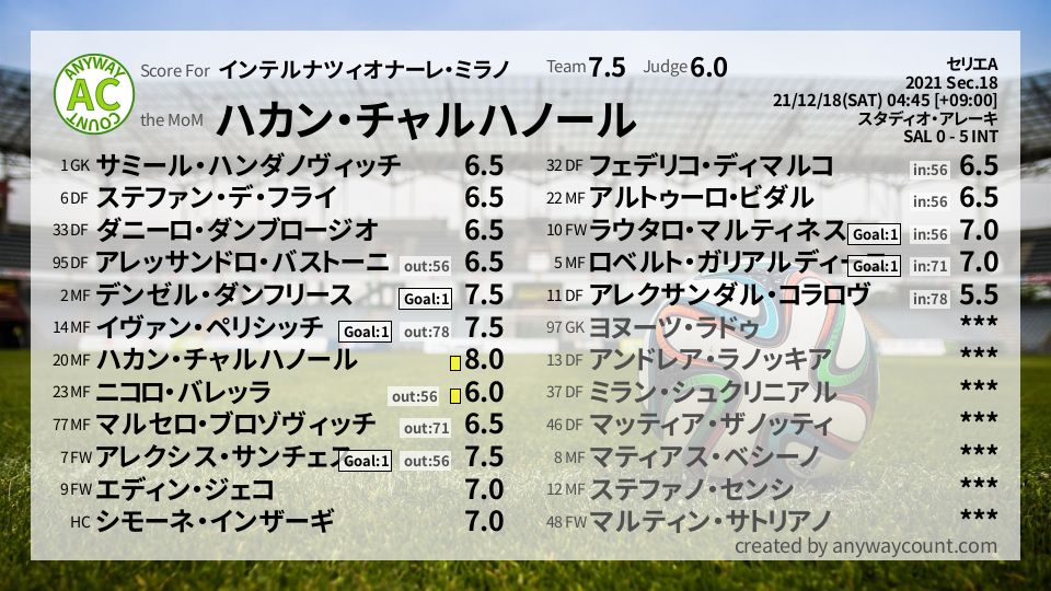 #インテルナツィオナーレ・ミラノ #セリエA Sec.18採点
