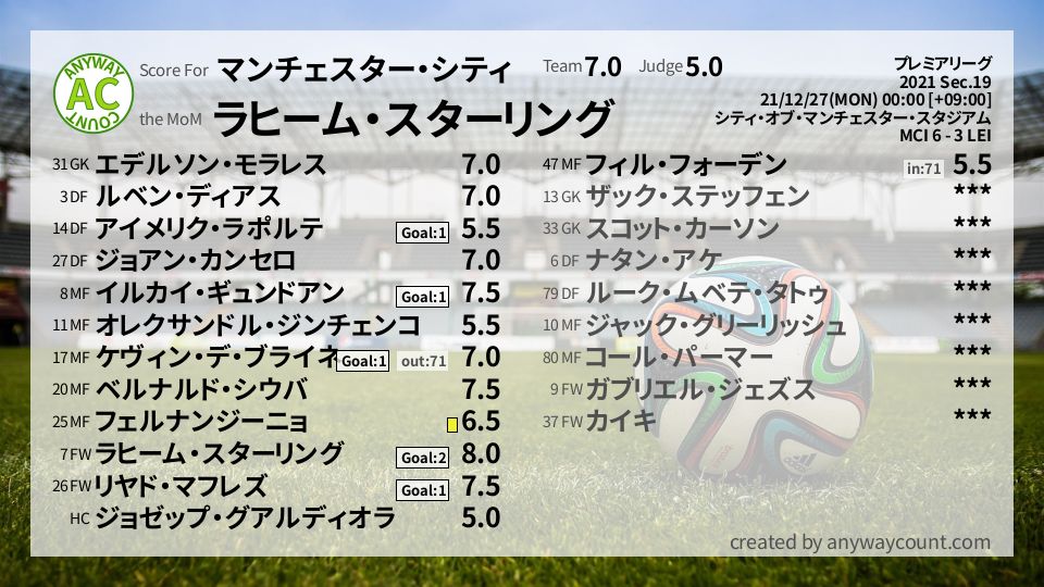 #マンチェスター・シティ #プレミアリーグ Sec.19採点