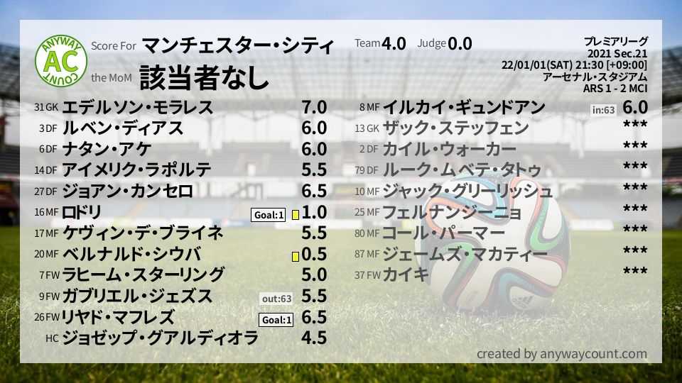 #マンチェスター・シティ #プレミアリーグ Sec.21採点