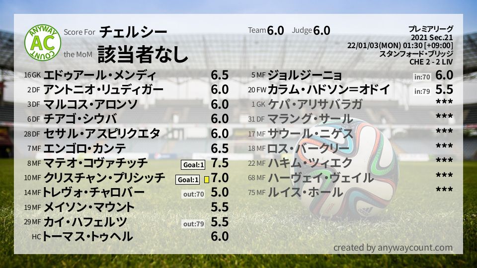#チェルシー #プレミアリーグ Sec.21採点