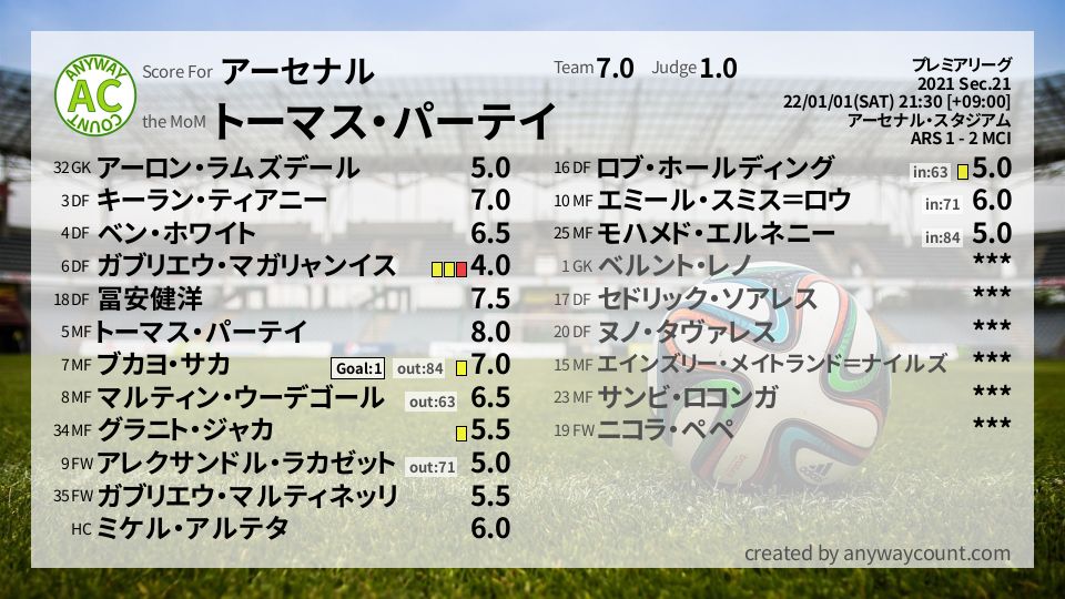 #アーセナル #プレミアリーグ Sec.21採点
