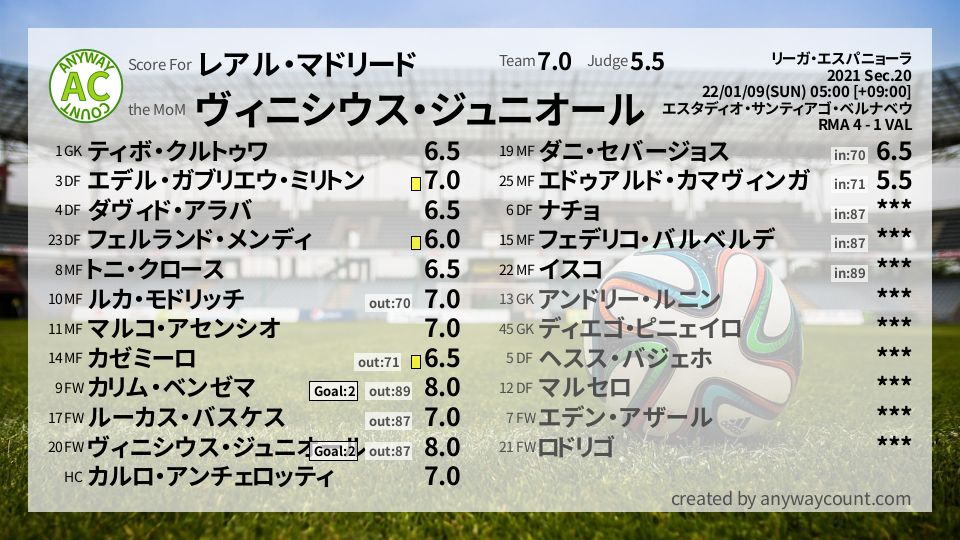 #レアル・マドリード #リーガ・エスパニョーラ Sec.20採点