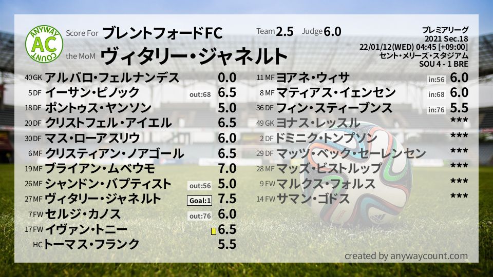 #ブレントフォードFC #プレミアリーグ Sec.18採点